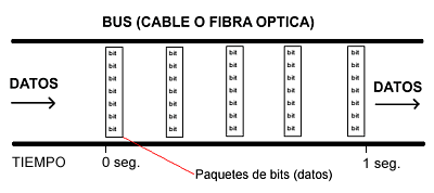 Grfico del flujo de datos de sonido digital.